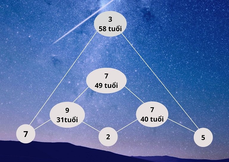 Thần số học số 5 làm nghề gì và cách tính đỉnh cao trong cuộc đời mỗi người? - Hình 12